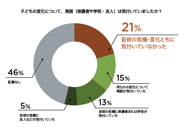 子ども110番_グラフ_子どもの変化について