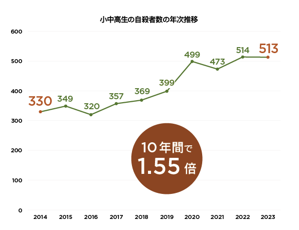 子ども110番_グラフ_小中高生の自殺者数