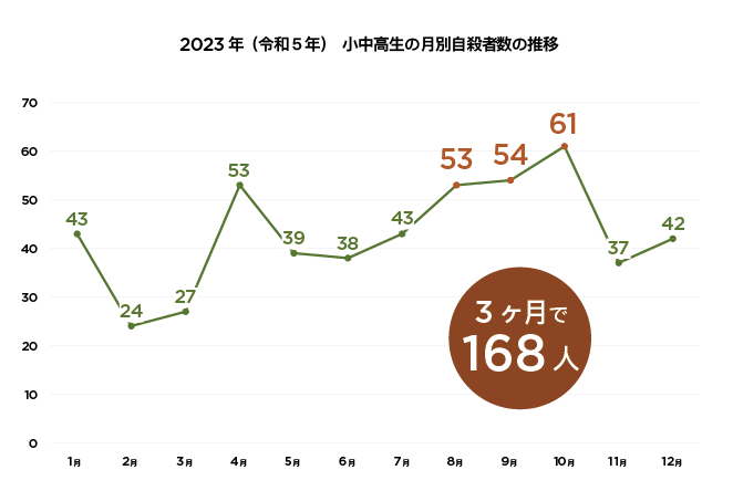 子ども110番_グラフ_月別分布